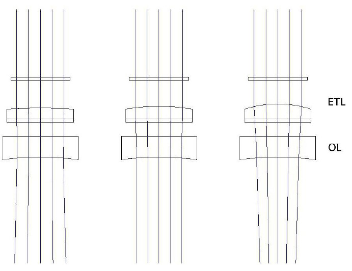 EL-10-30 (電動(dòng)可調(diào)透鏡) 和負(fù)焦距偏置透鏡 (OL) 的 ZEMAX 模型（f= 100mm，Thorlabs LC4232）