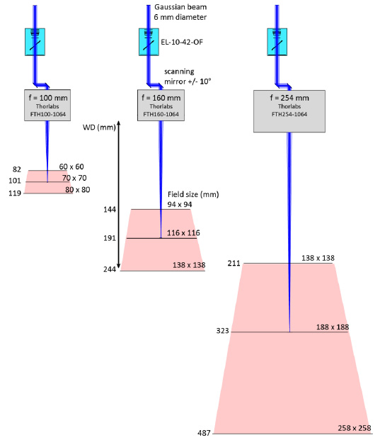 配備 EL-10-42-OF、振鏡和 f-theta 鏡頭的激光掃描系統(tǒng)。 不同的 f-theta 焦距（f = 100、160 和 254 mm）導致不同的 Z 掃描范圍、工作距離（WD）和打標體積（紅色表示）